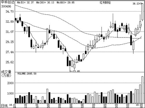 4月1日機構關注個股 計算機系統服務板塊備受青睞