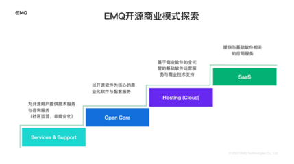 EMQ暢談IoT數據基礎軟件開源版圖 引領本土開源走向全球，賦能計算機系統服務新生態