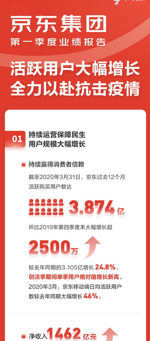 京東集團(tuán)一季度業(yè)績(jī)亮眼 凈收入達(dá)1462億元，辦公用品銷(xiāo)售成增長(zhǎng)亮點(diǎn)